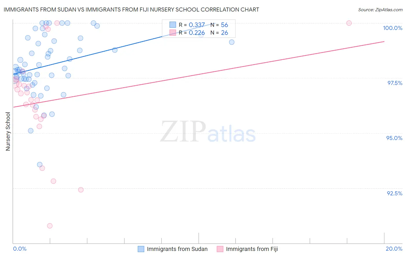 Immigrants from Sudan vs Immigrants from Fiji Nursery School