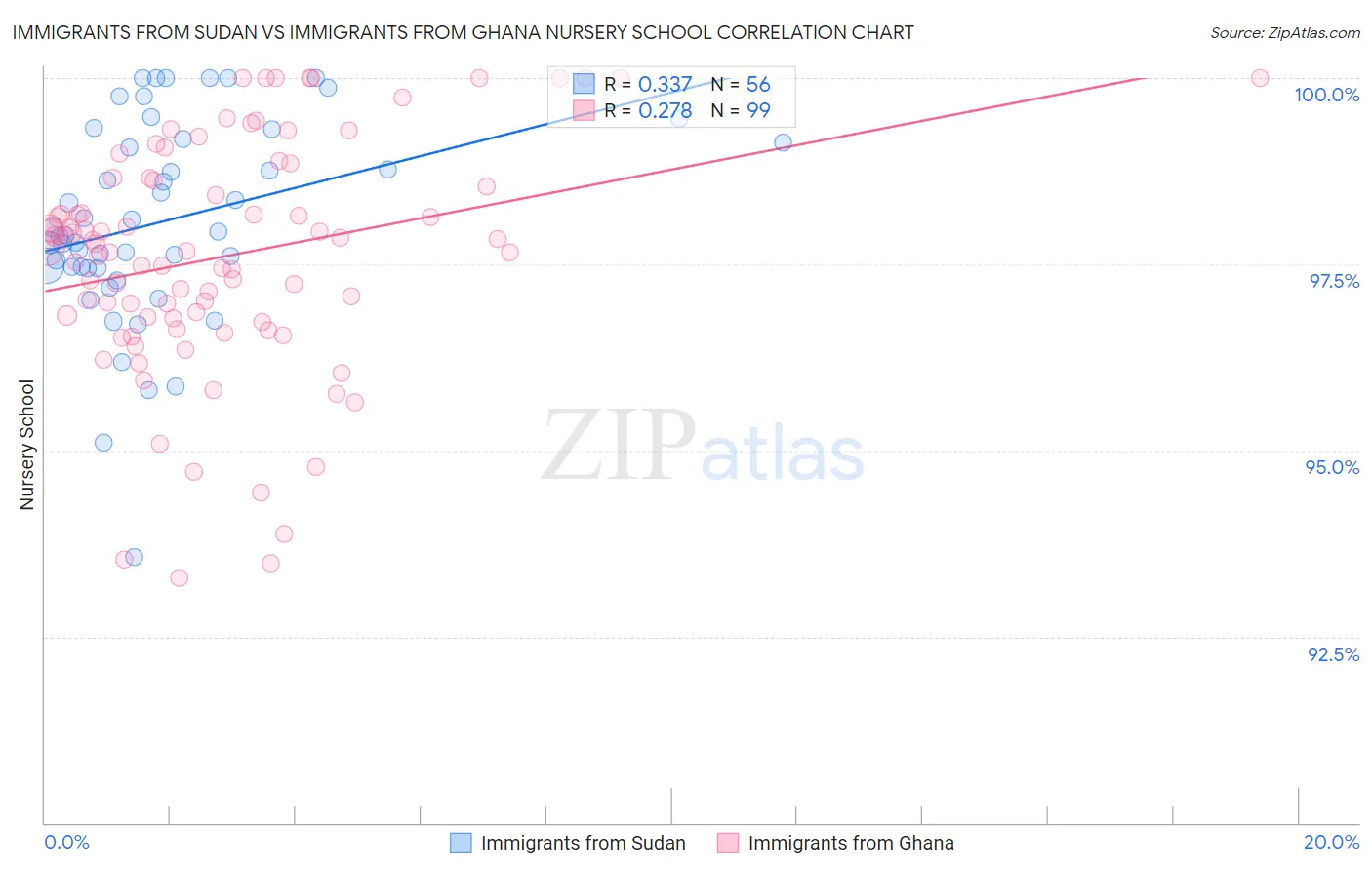 Immigrants from Sudan vs Immigrants from Ghana Nursery School
