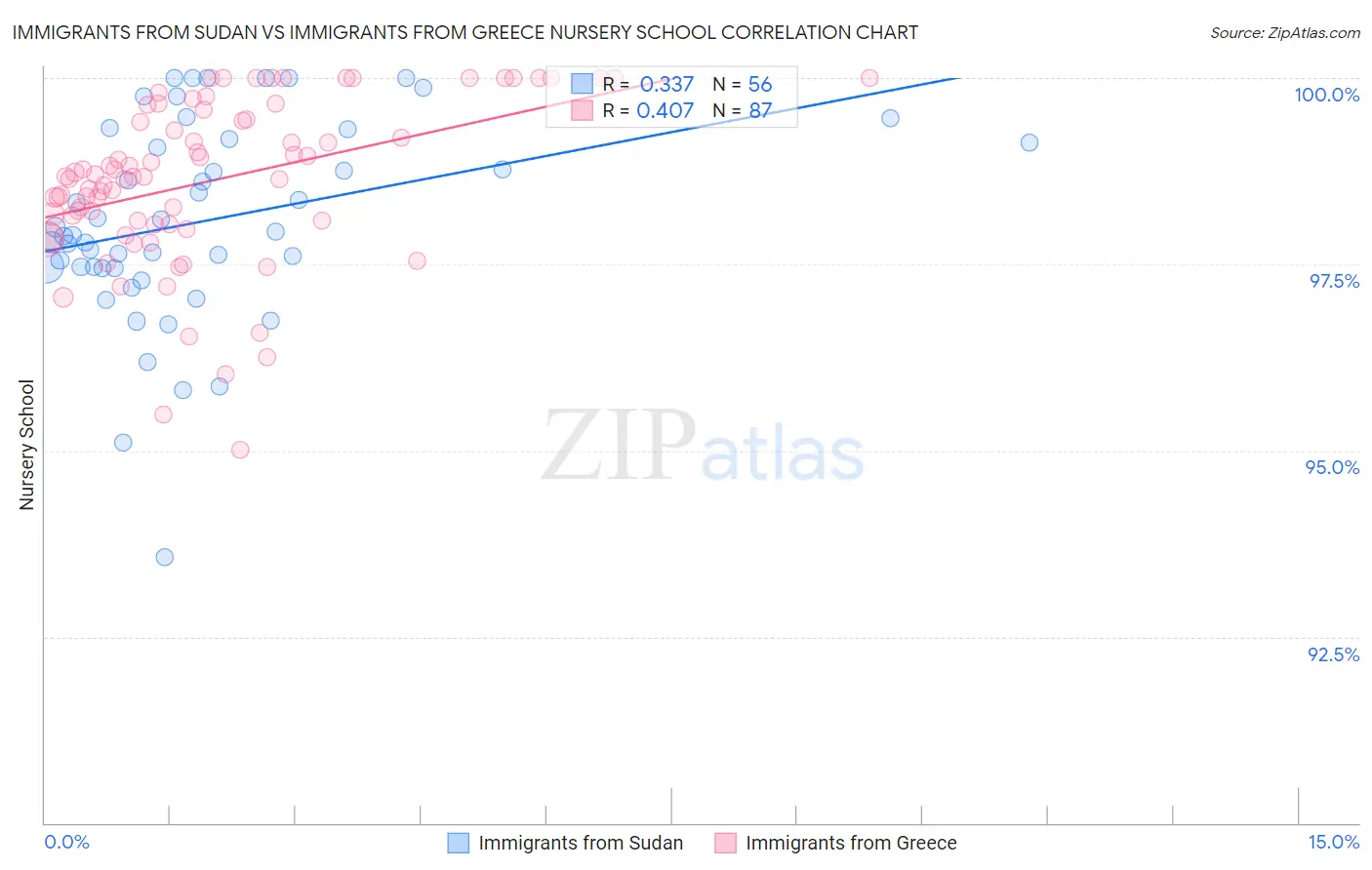 Immigrants from Sudan vs Immigrants from Greece Nursery School