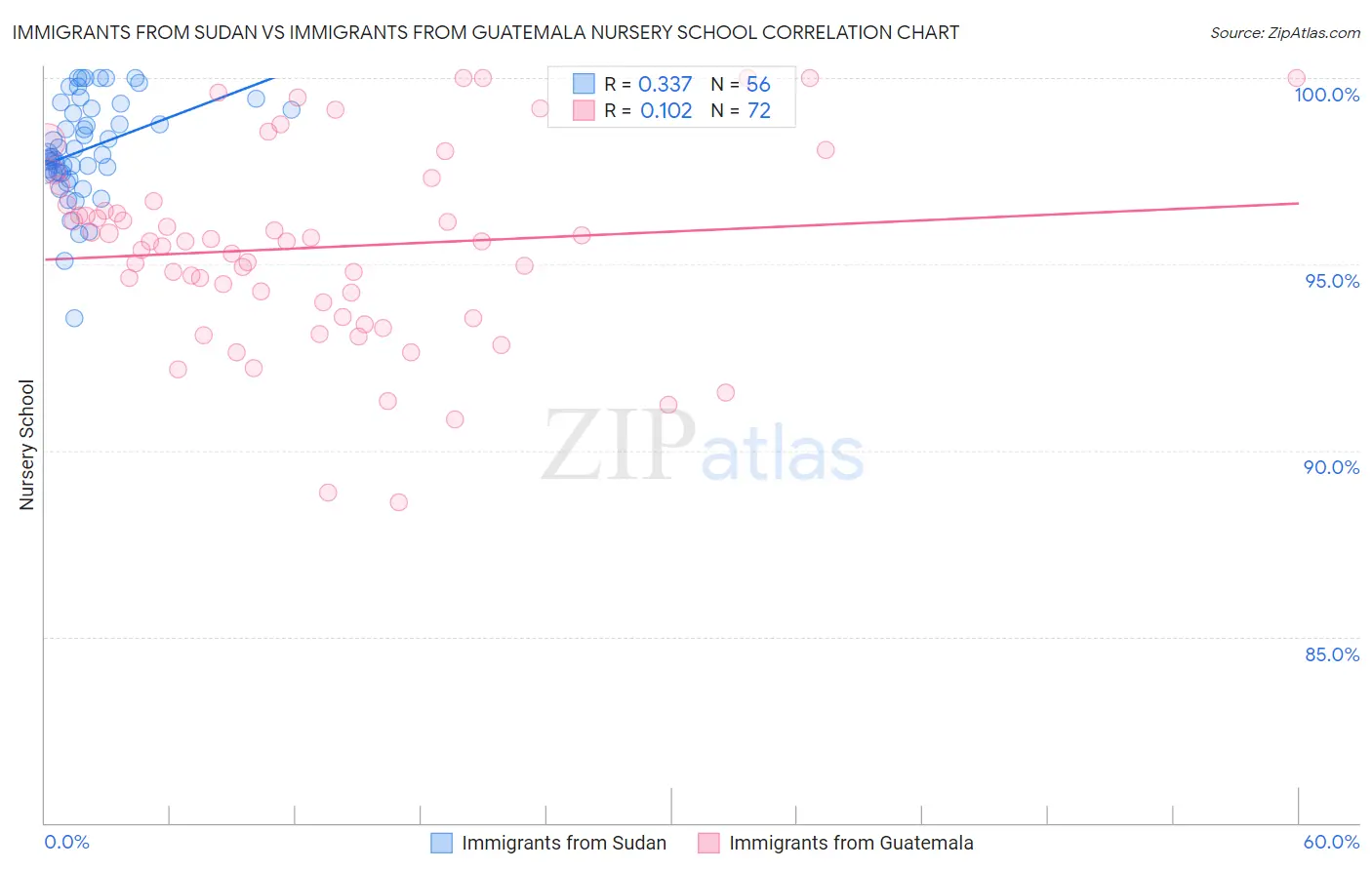 Immigrants from Sudan vs Immigrants from Guatemala Nursery School