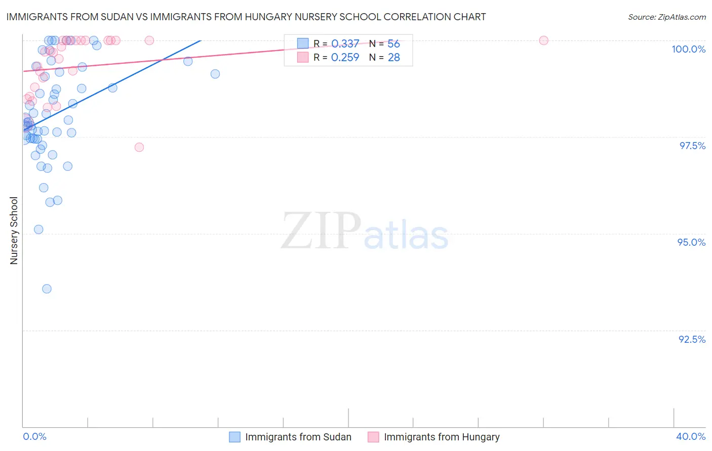 Immigrants from Sudan vs Immigrants from Hungary Nursery School