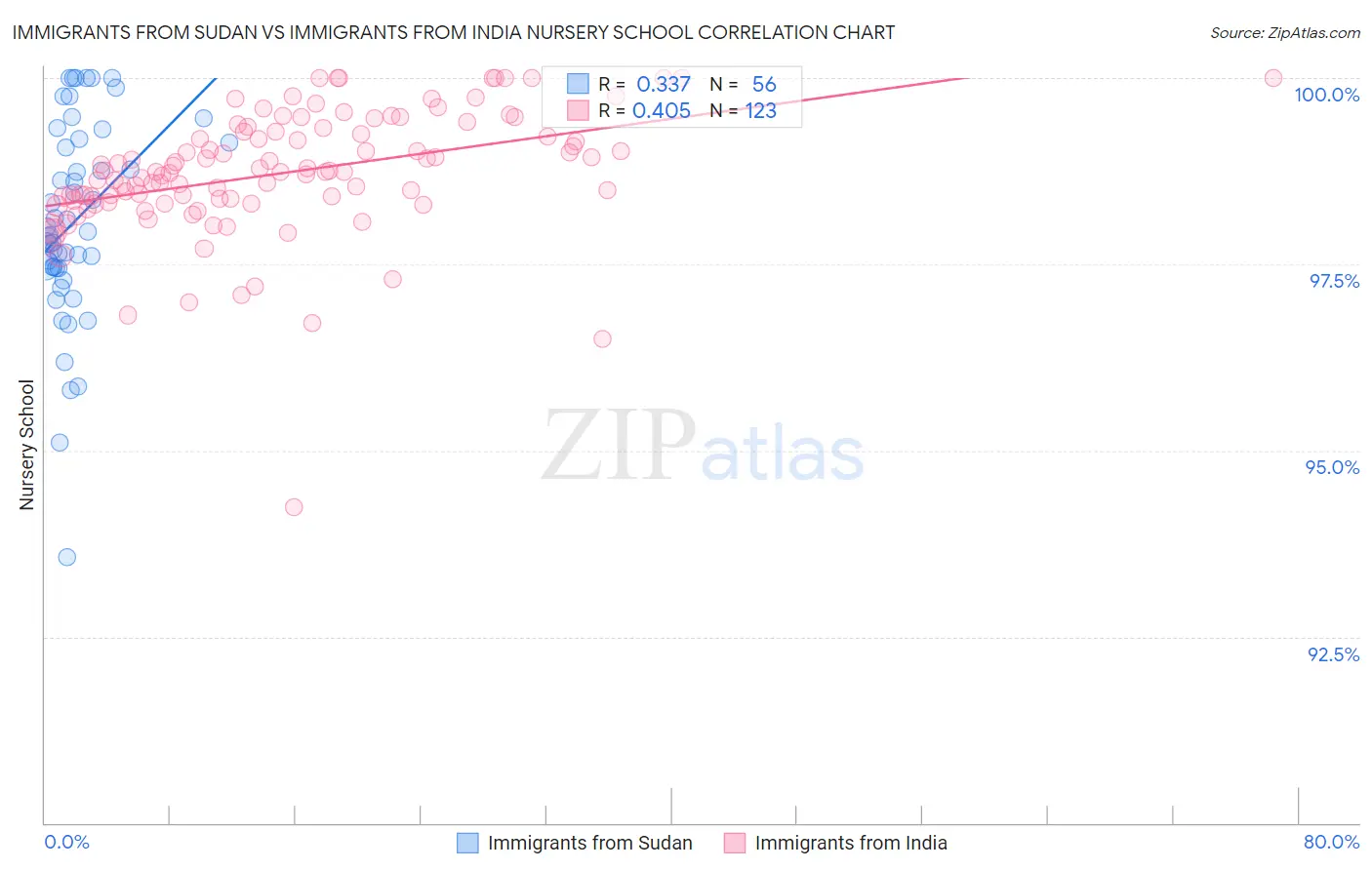 Immigrants from Sudan vs Immigrants from India Nursery School