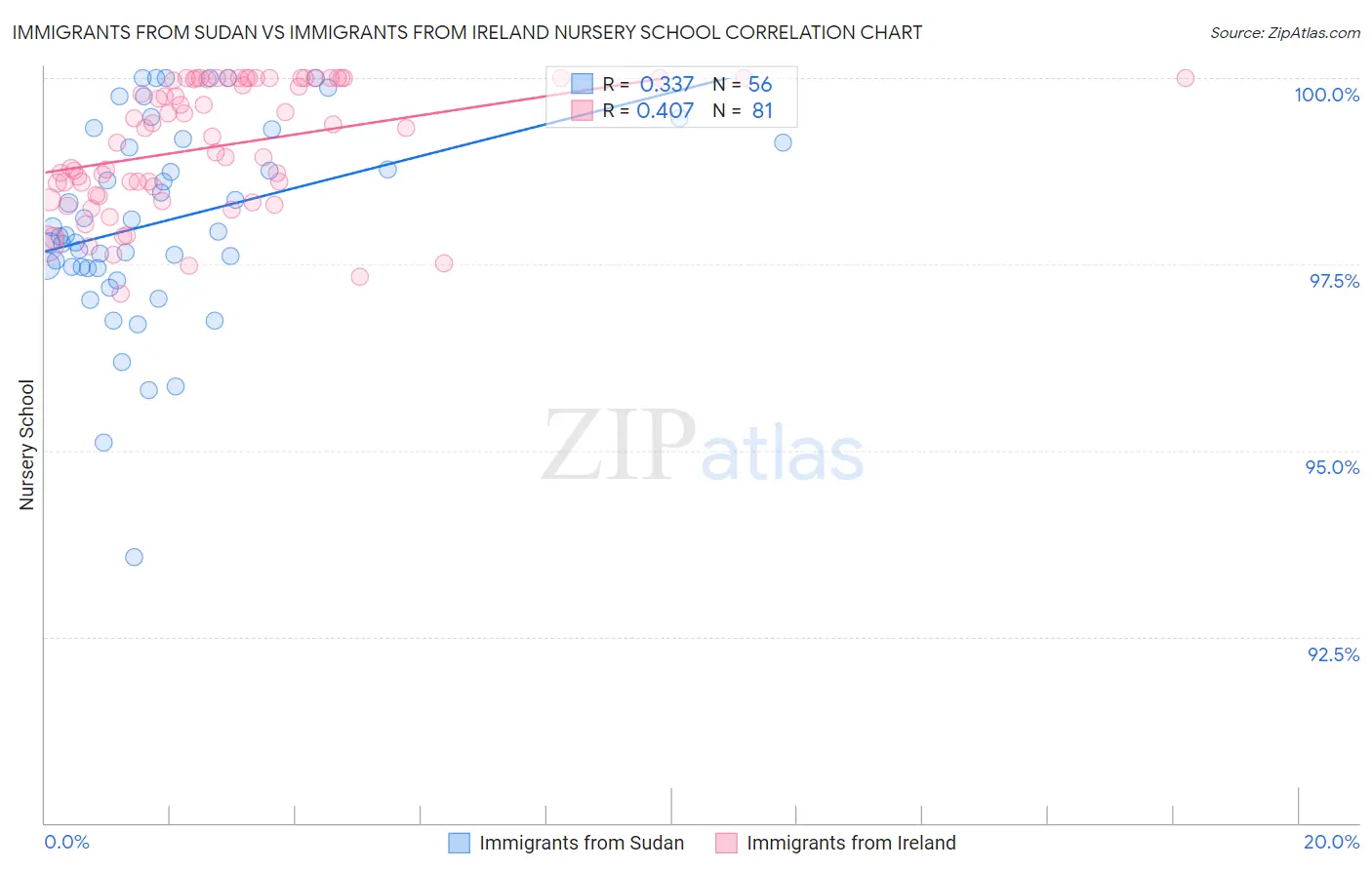 Immigrants from Sudan vs Immigrants from Ireland Nursery School