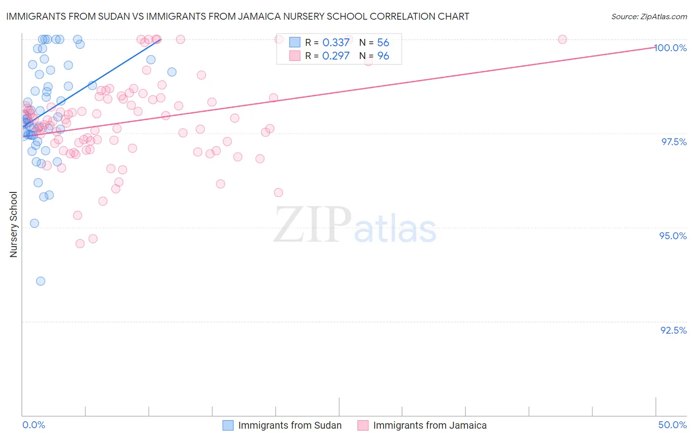 Immigrants from Sudan vs Immigrants from Jamaica Nursery School