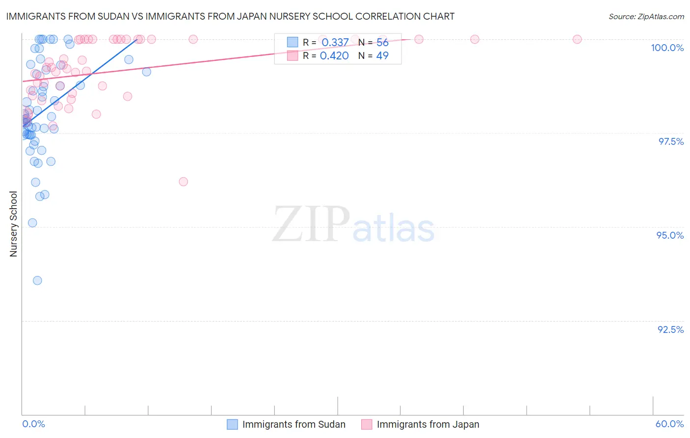 Immigrants from Sudan vs Immigrants from Japan Nursery School