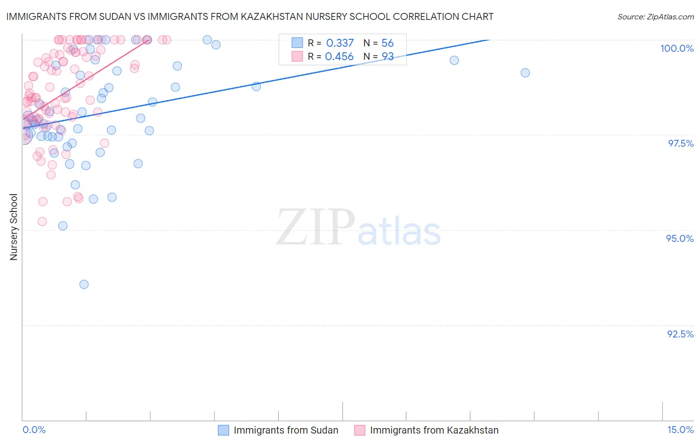 Immigrants from Sudan vs Immigrants from Kazakhstan Nursery School