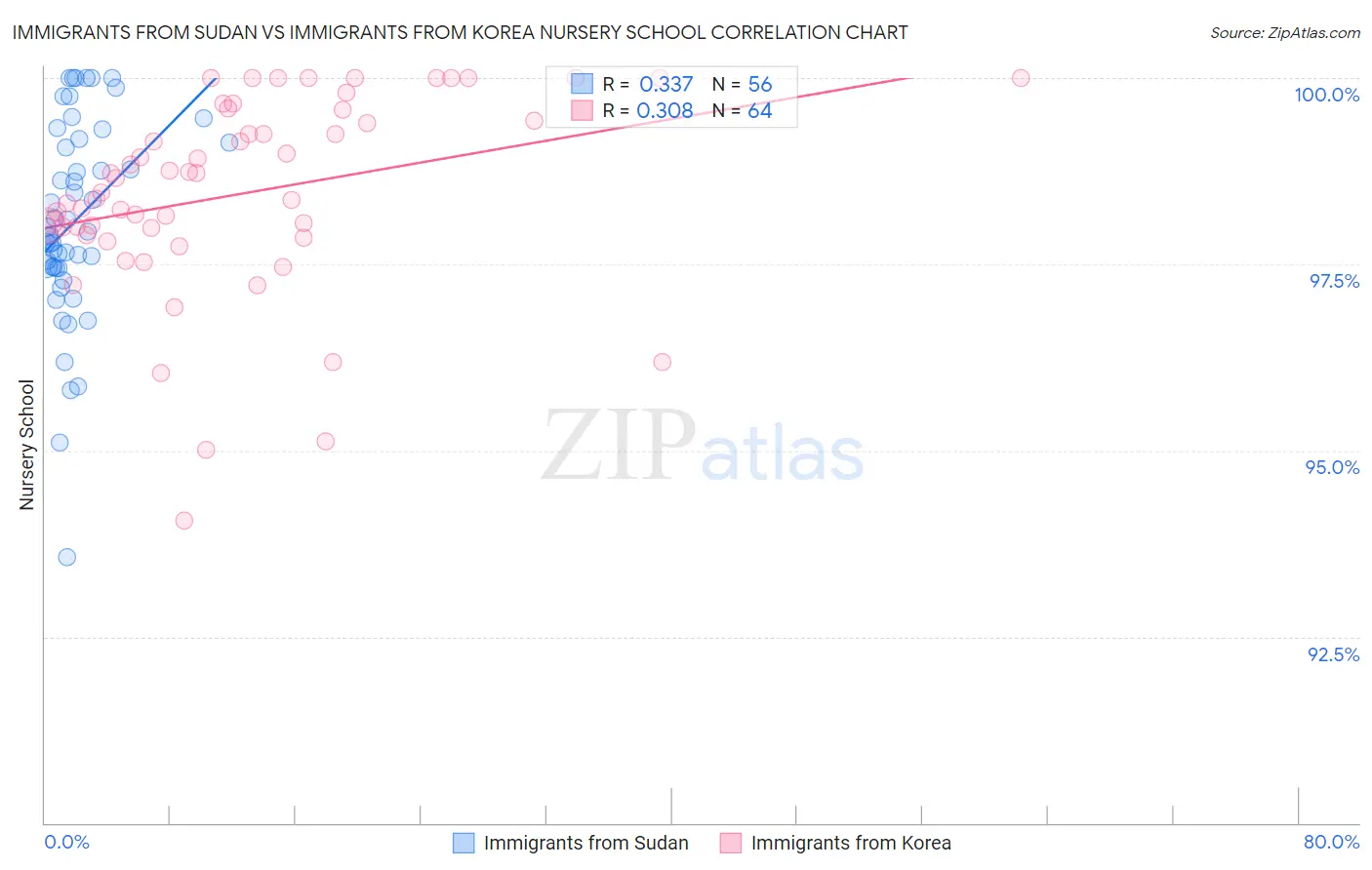 Immigrants from Sudan vs Immigrants from Korea Nursery School