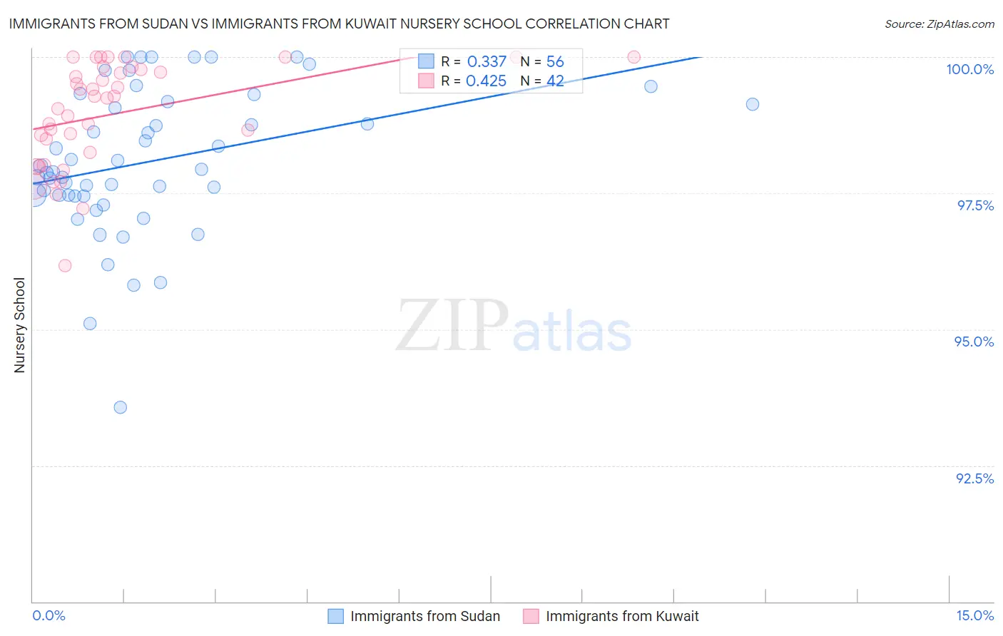 Immigrants from Sudan vs Immigrants from Kuwait Nursery School