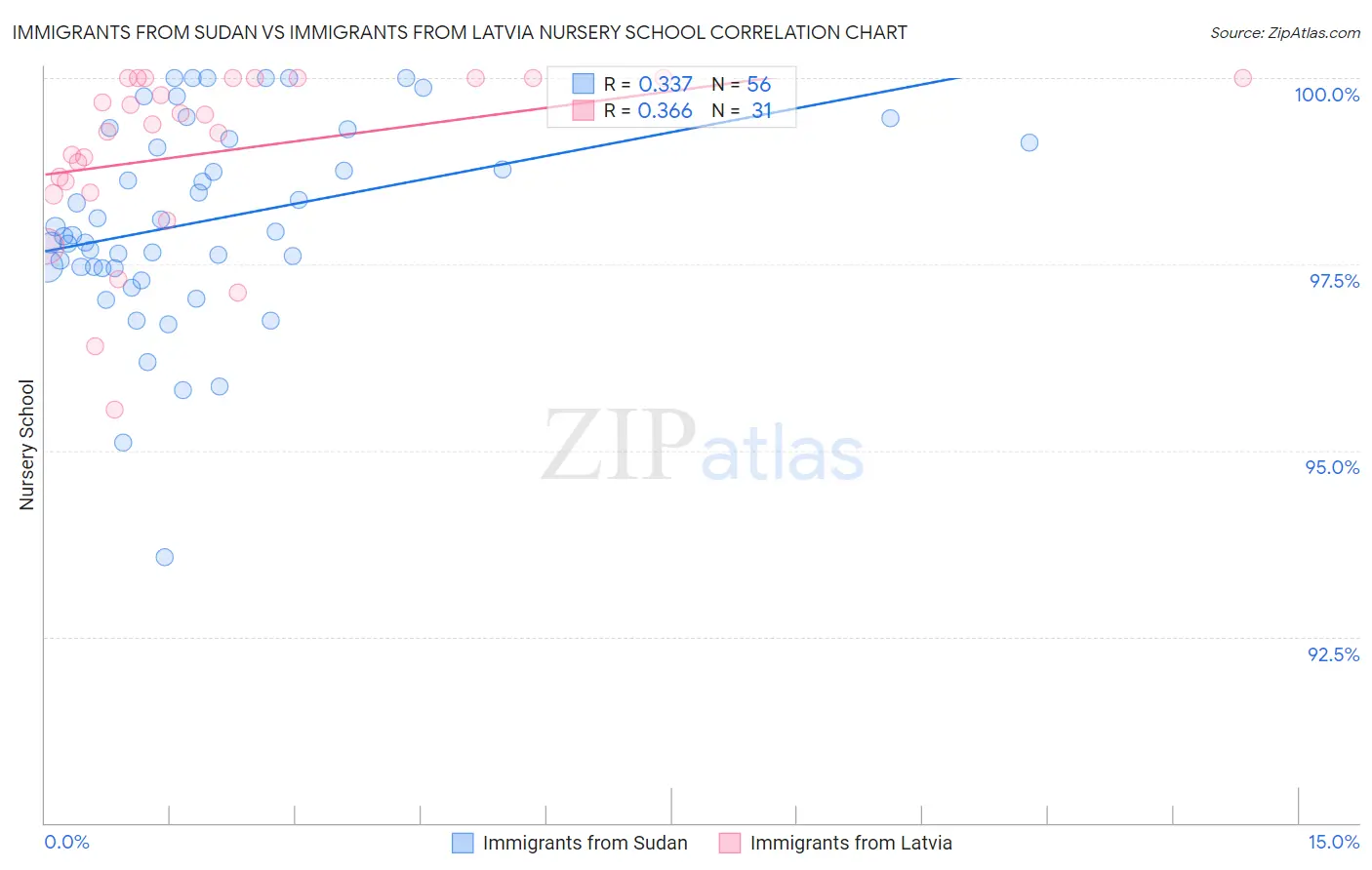 Immigrants from Sudan vs Immigrants from Latvia Nursery School
