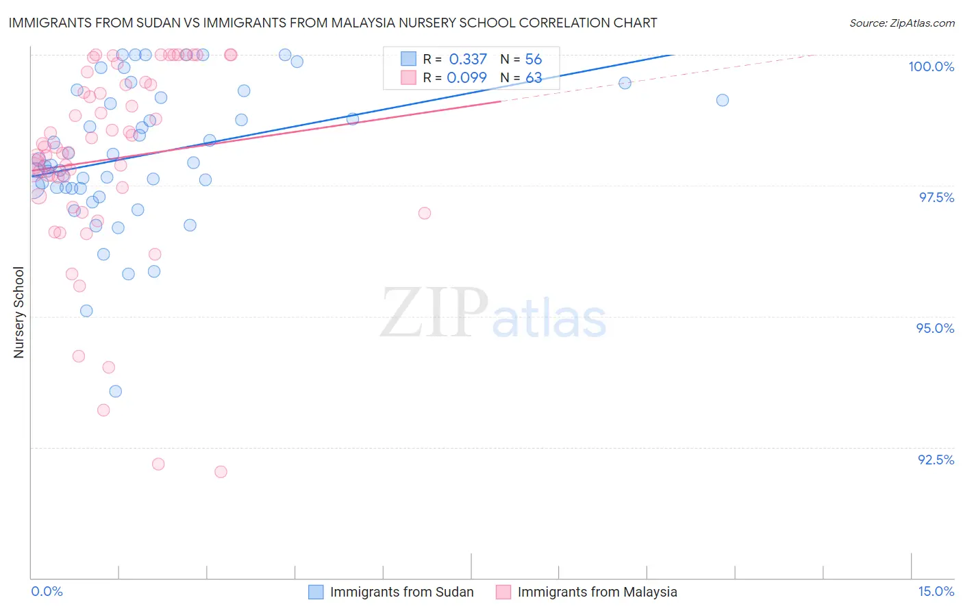 Immigrants from Sudan vs Immigrants from Malaysia Nursery School