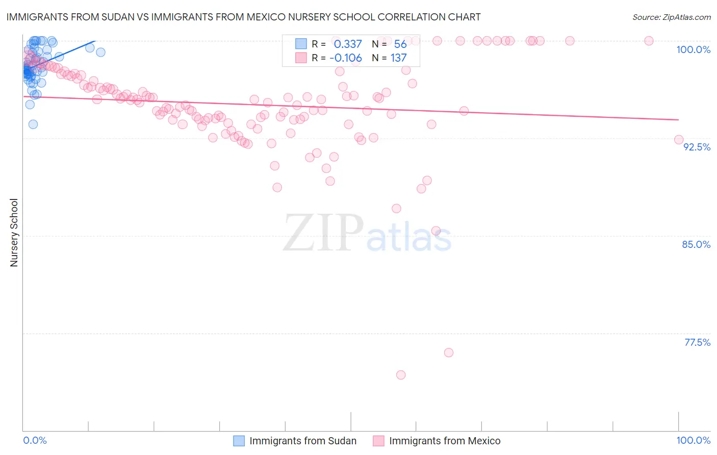 Immigrants from Sudan vs Immigrants from Mexico Nursery School