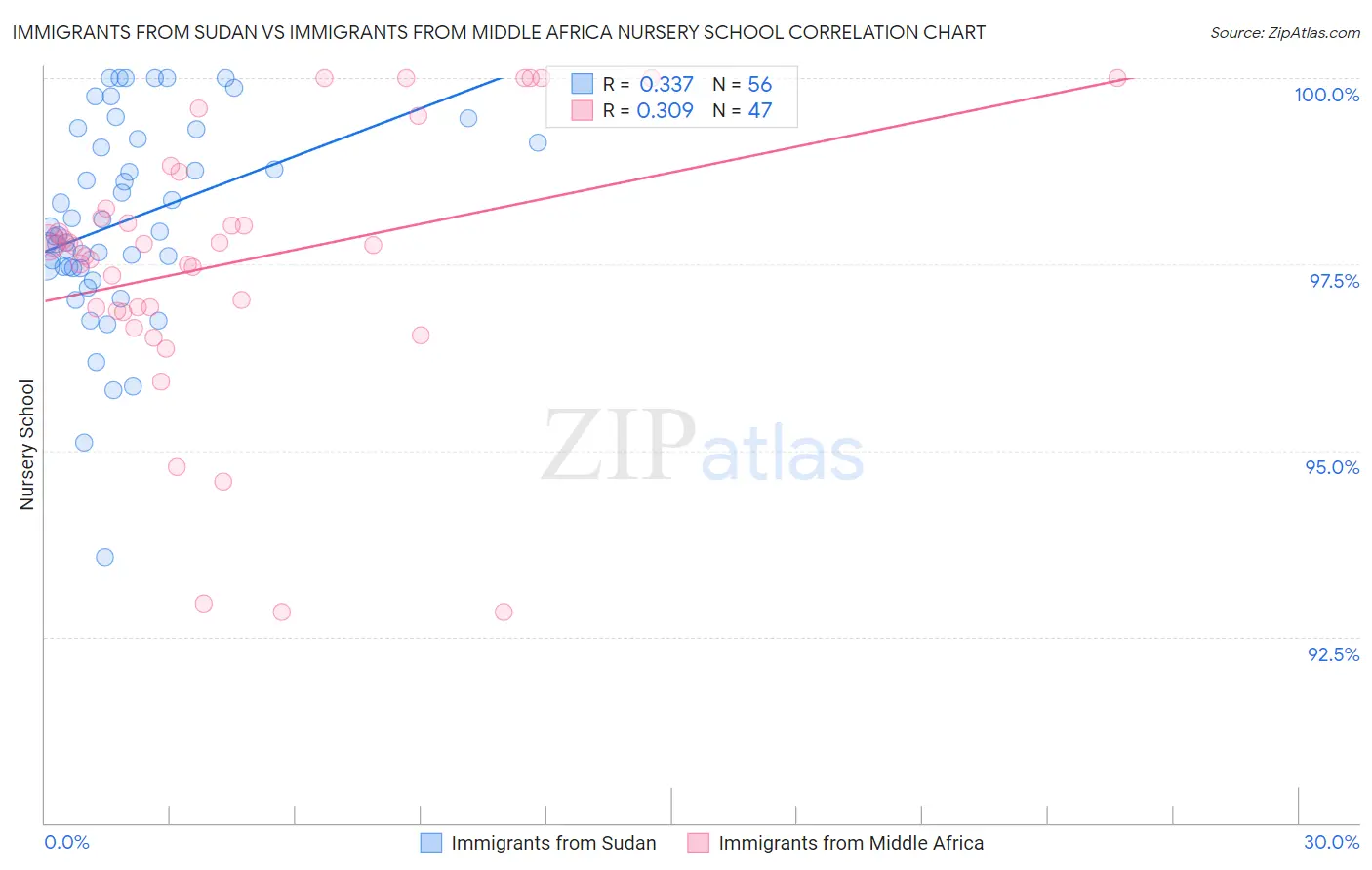 Immigrants from Sudan vs Immigrants from Middle Africa Nursery School