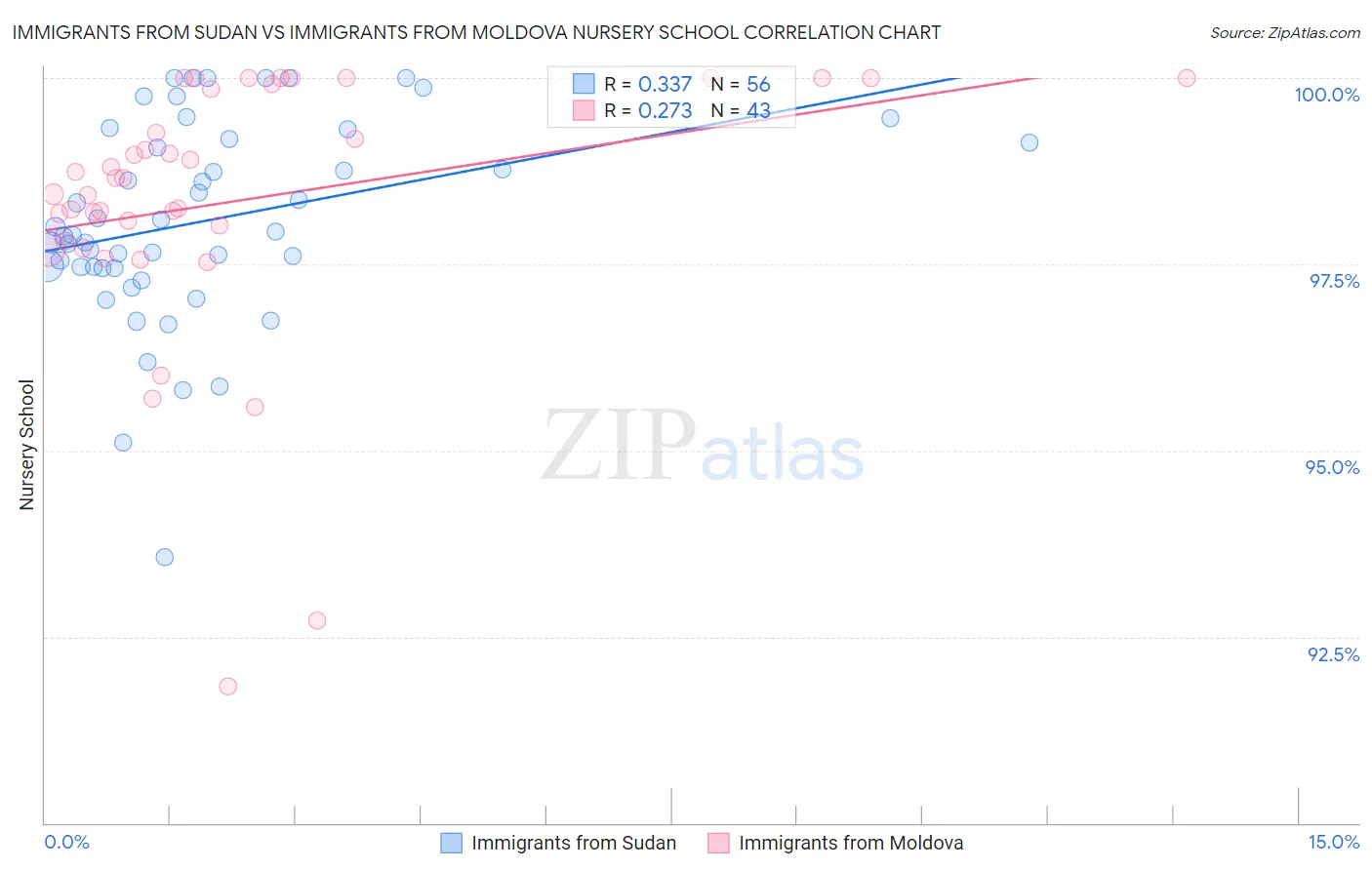 Immigrants from Sudan vs Immigrants from Moldova Nursery School