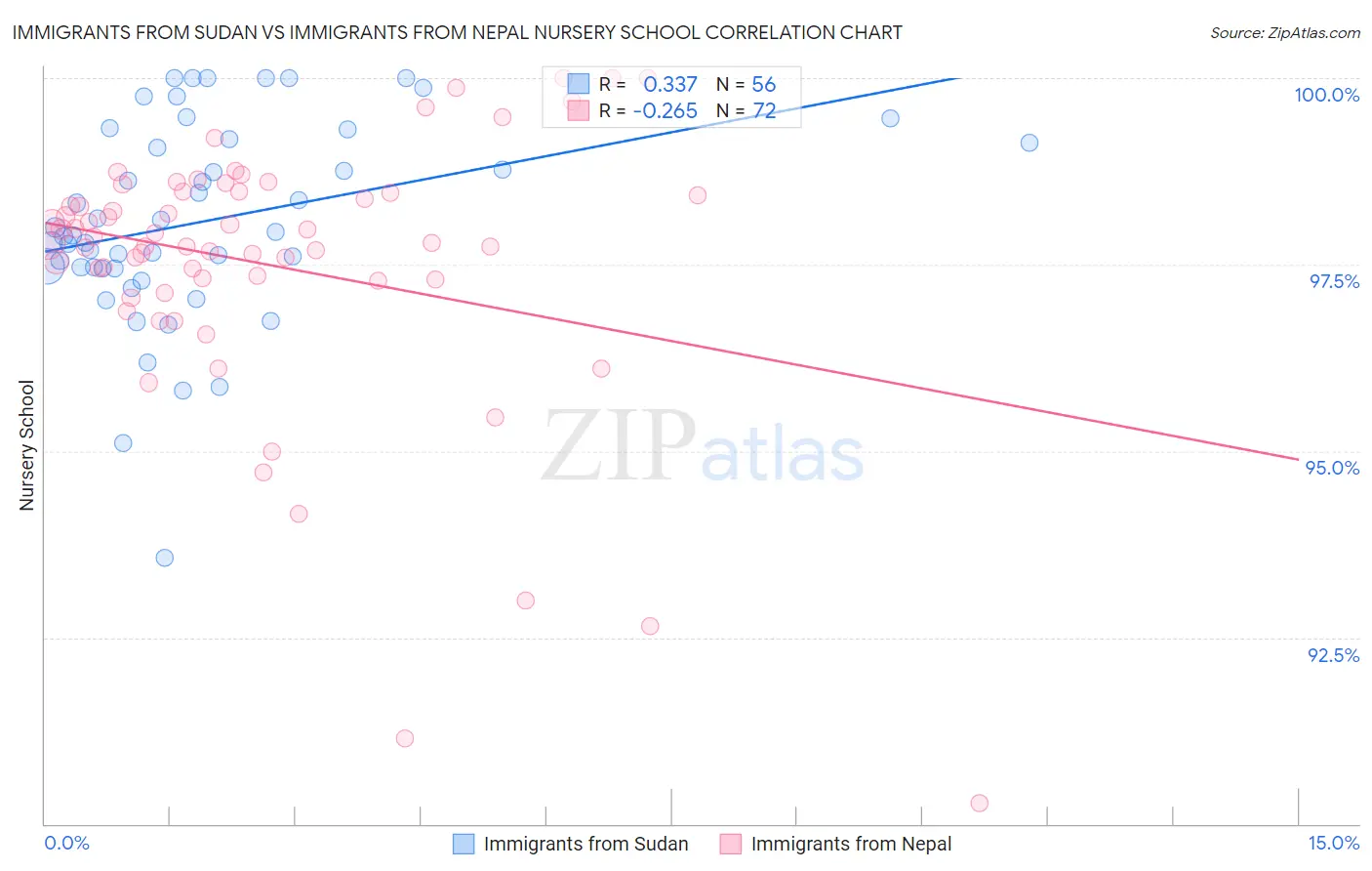 Immigrants from Sudan vs Immigrants from Nepal Nursery School