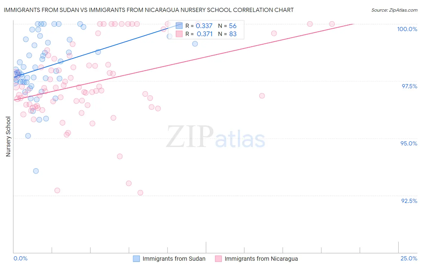 Immigrants from Sudan vs Immigrants from Nicaragua Nursery School
