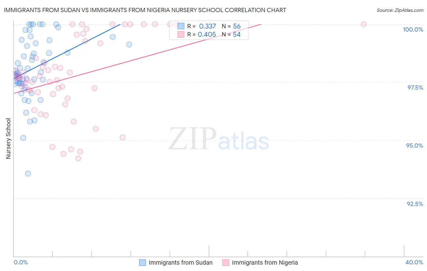 Immigrants from Sudan vs Immigrants from Nigeria Nursery School