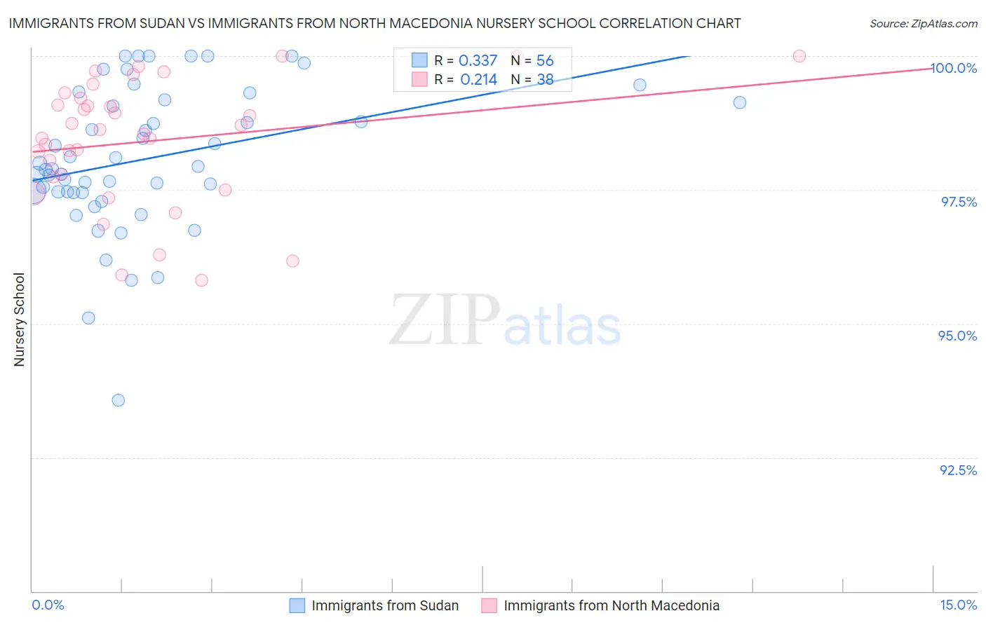 Immigrants from Sudan vs Immigrants from North Macedonia Nursery School