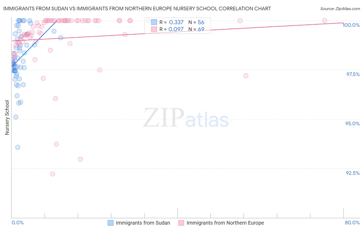 Immigrants from Sudan vs Immigrants from Northern Europe Nursery School