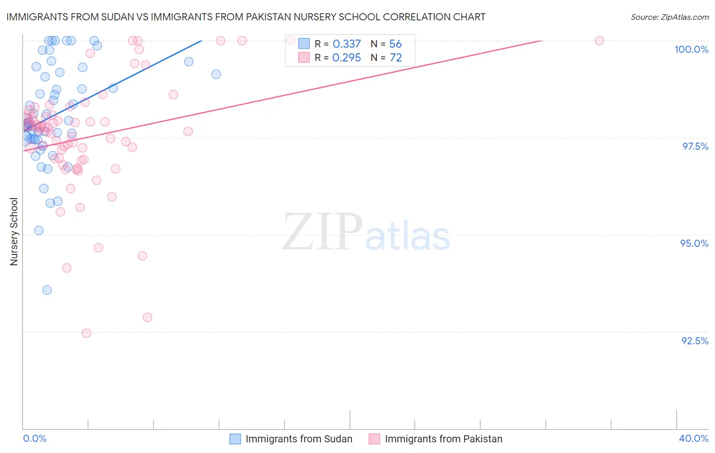Immigrants from Sudan vs Immigrants from Pakistan Nursery School