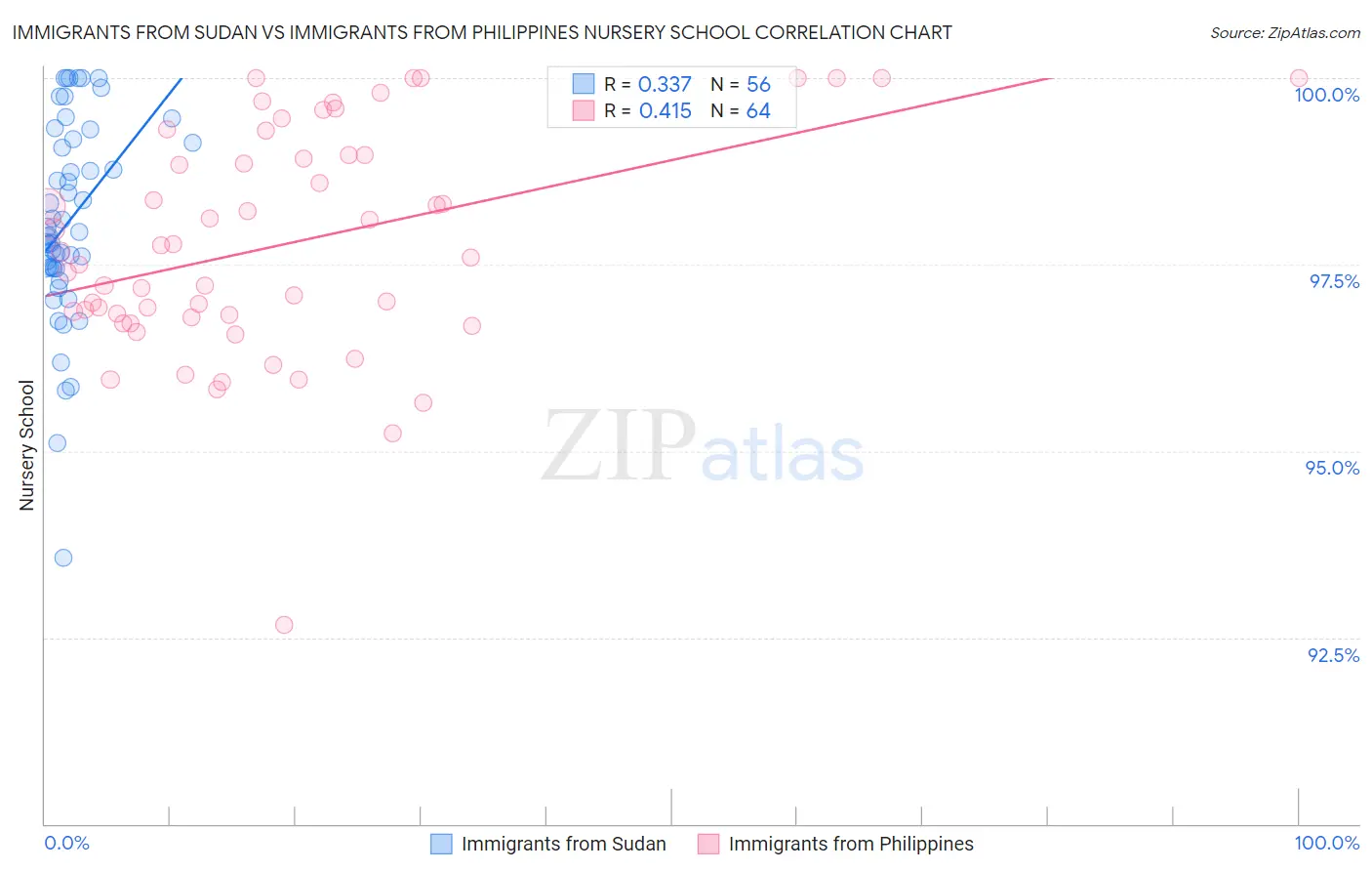 Immigrants from Sudan vs Immigrants from Philippines Nursery School