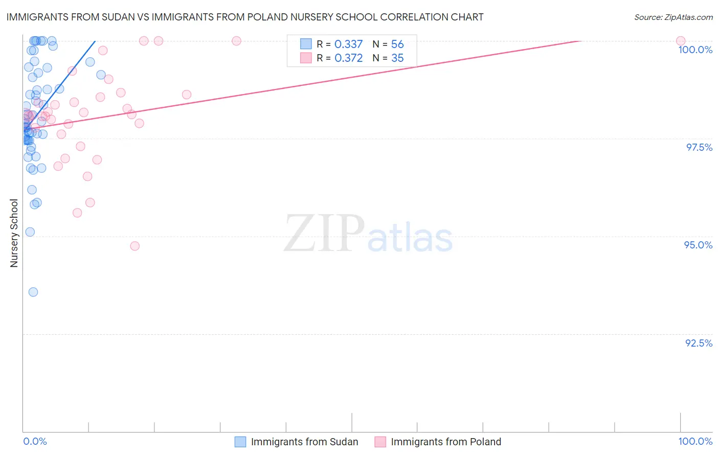 Immigrants from Sudan vs Immigrants from Poland Nursery School