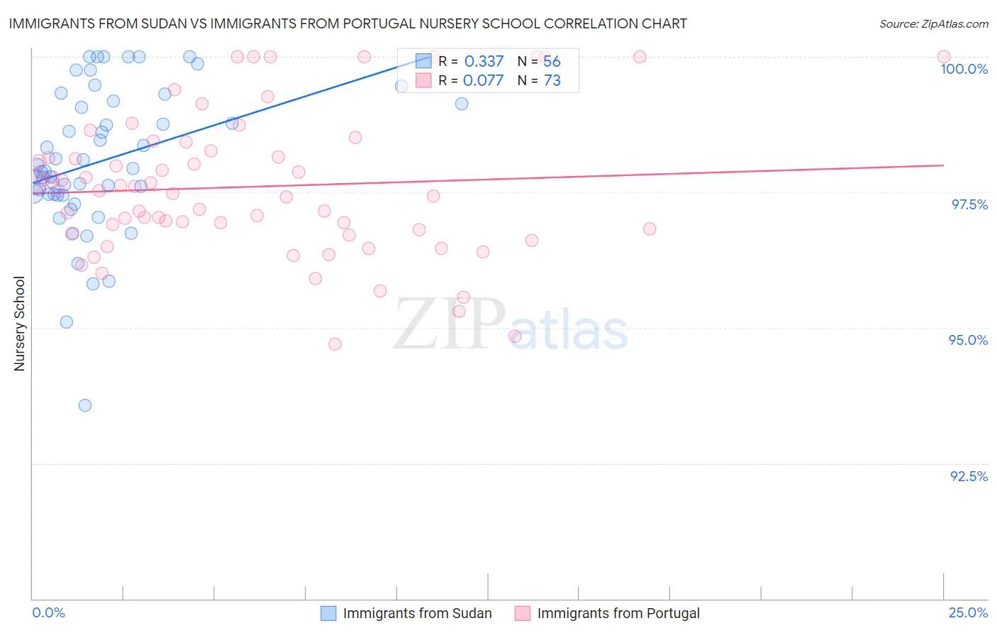 Immigrants from Sudan vs Immigrants from Portugal Nursery School