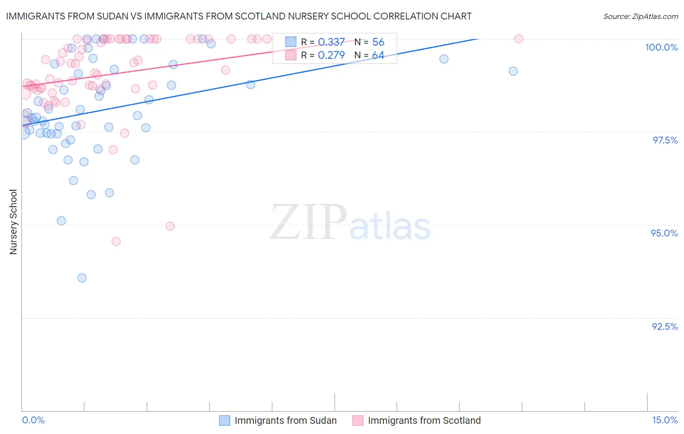 Immigrants from Sudan vs Immigrants from Scotland Nursery School