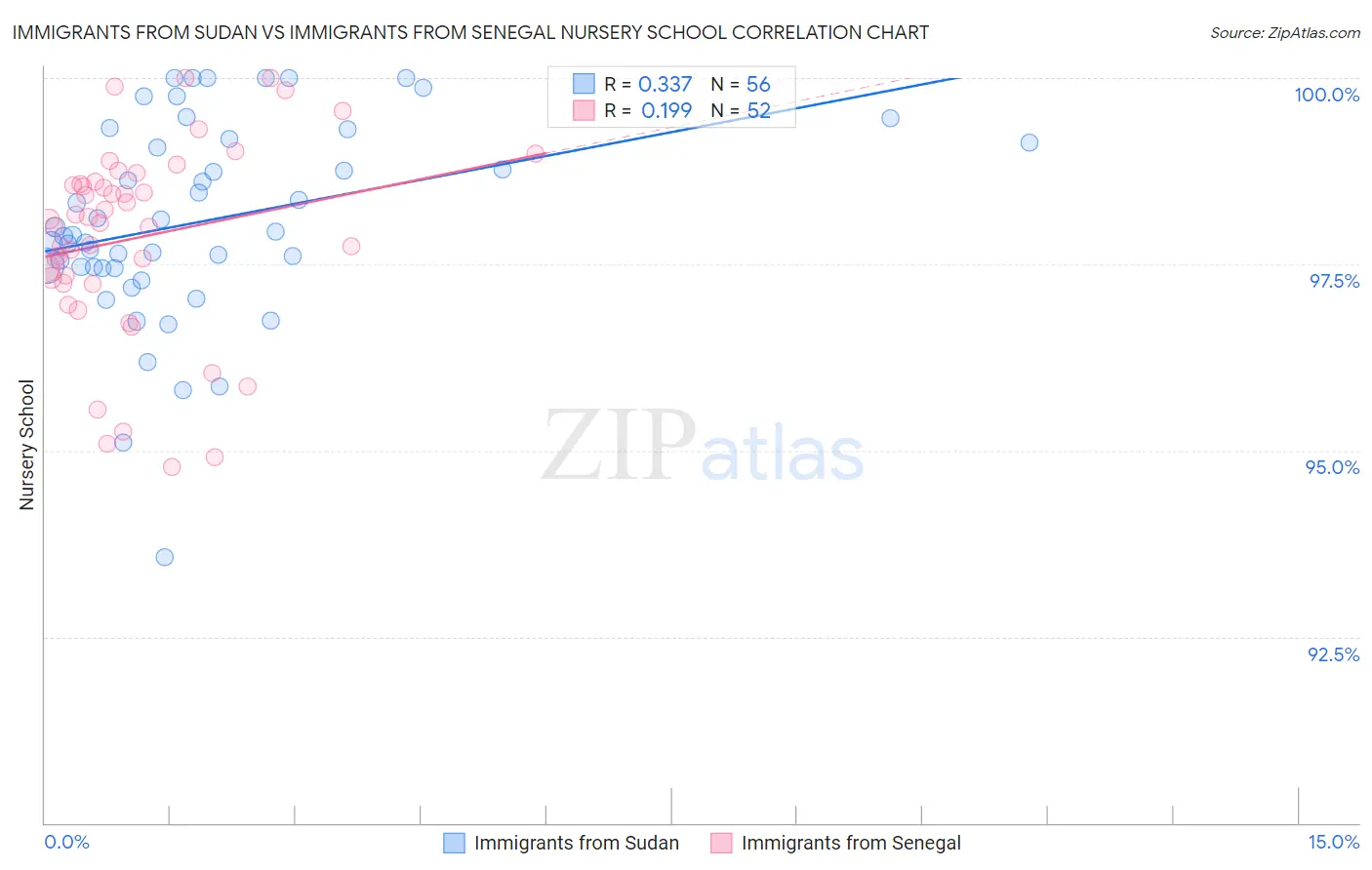 Immigrants from Sudan vs Immigrants from Senegal Nursery School