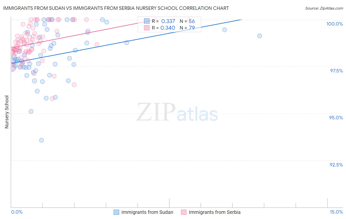 Immigrants from Sudan vs Immigrants from Serbia Nursery School