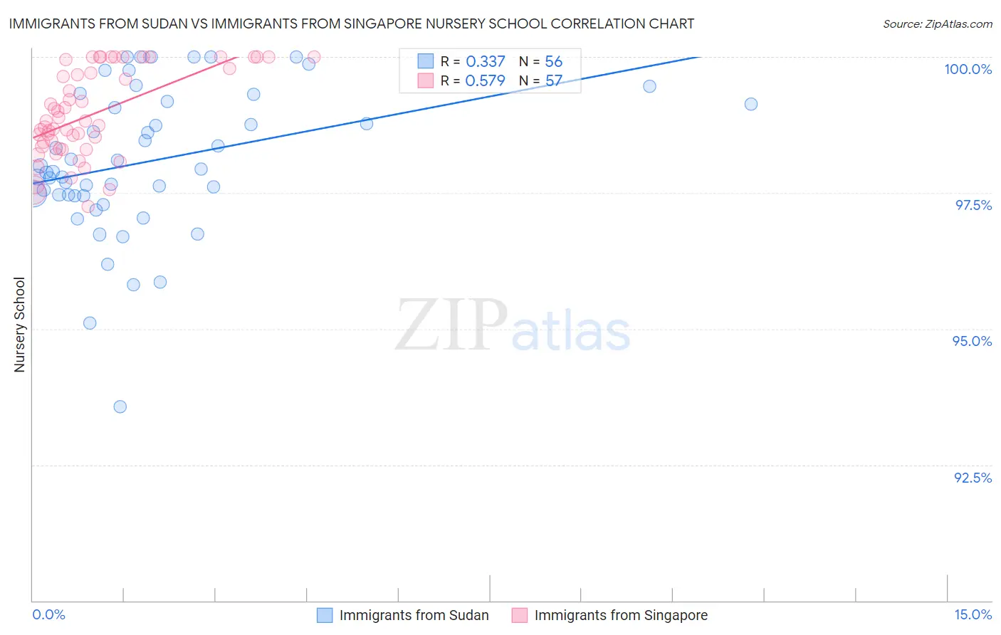 Immigrants from Sudan vs Immigrants from Singapore Nursery School