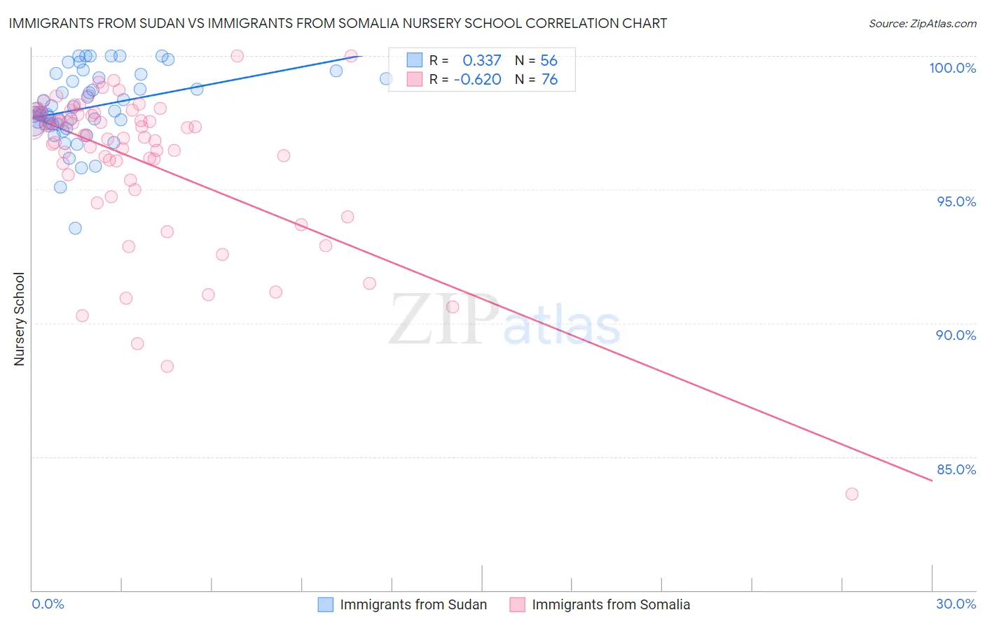 Immigrants from Sudan vs Immigrants from Somalia Nursery School
