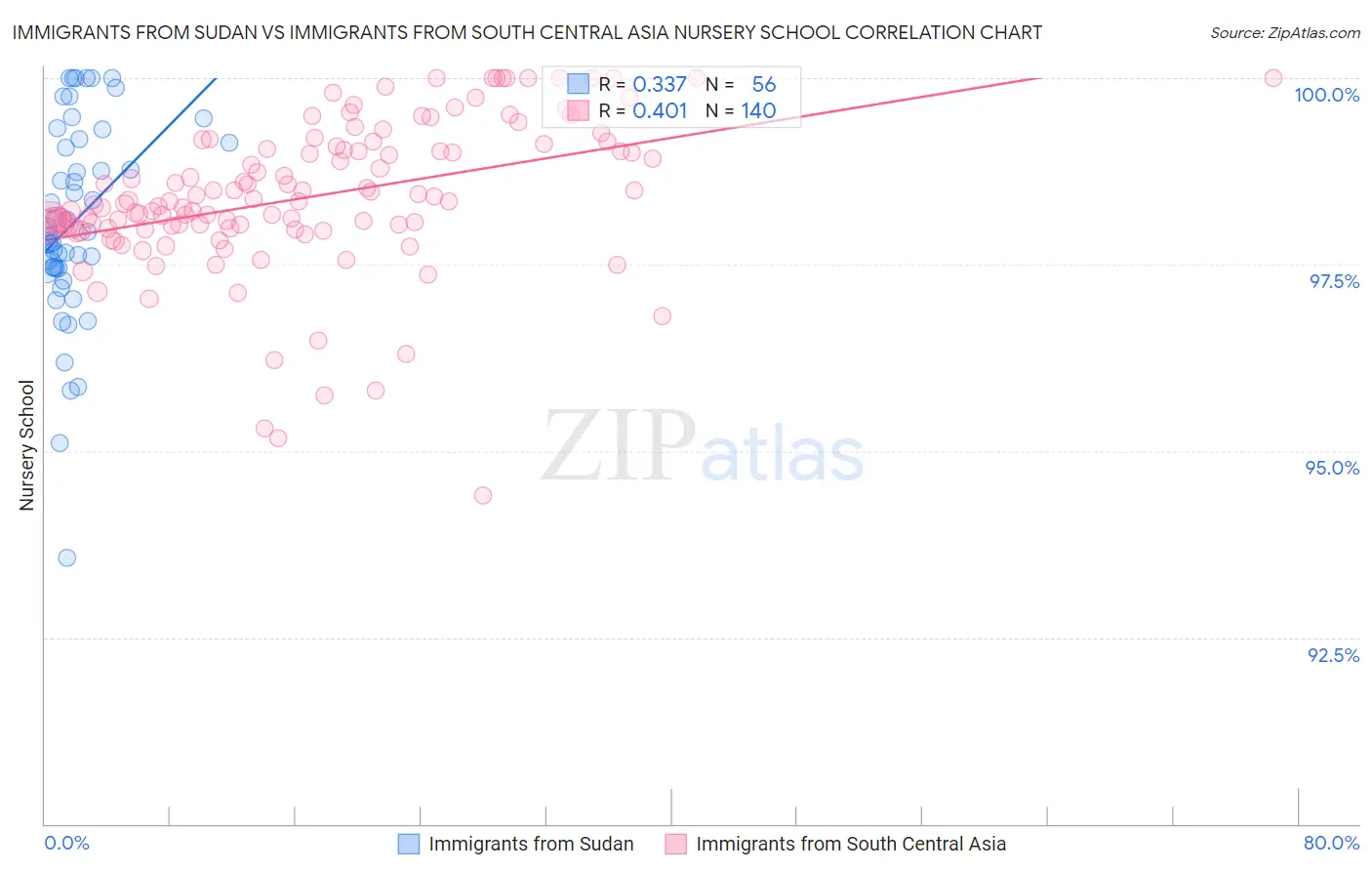 Immigrants from Sudan vs Immigrants from South Central Asia Nursery School