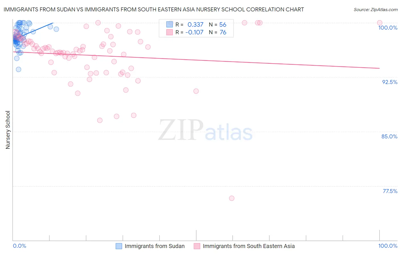 Immigrants from Sudan vs Immigrants from South Eastern Asia Nursery School