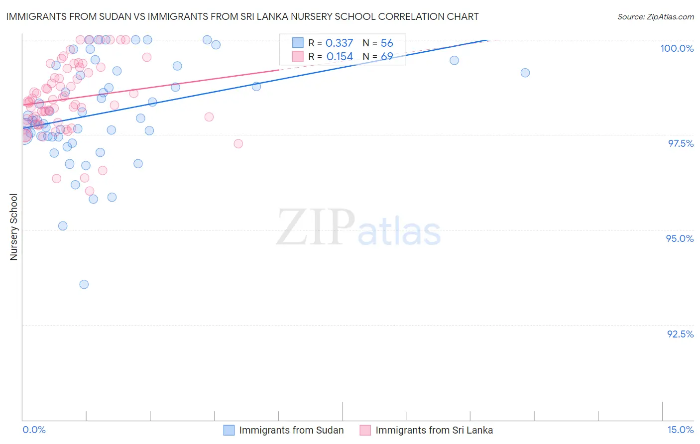 Immigrants from Sudan vs Immigrants from Sri Lanka Nursery School