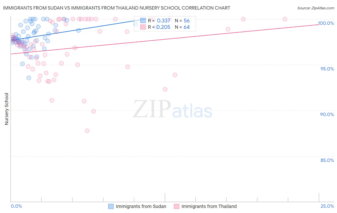 Immigrants from Sudan vs Immigrants from Thailand Nursery School