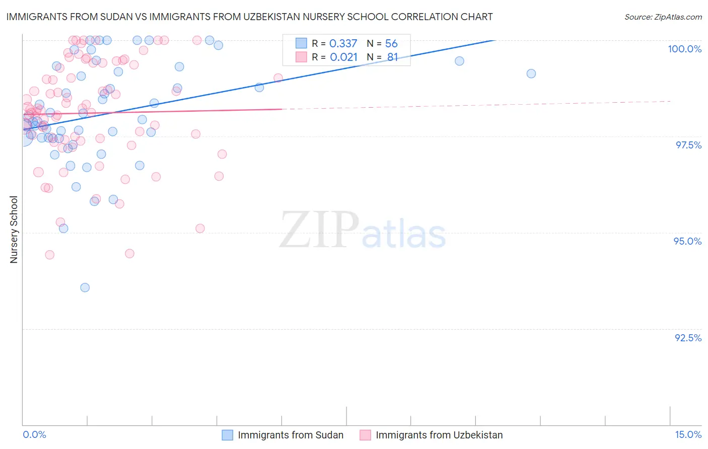 Immigrants from Sudan vs Immigrants from Uzbekistan Nursery School