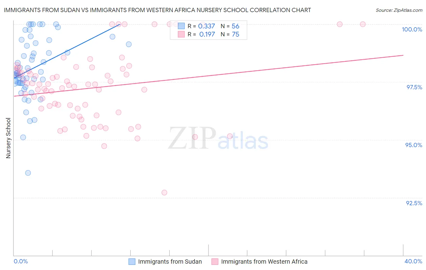 Immigrants from Sudan vs Immigrants from Western Africa Nursery School