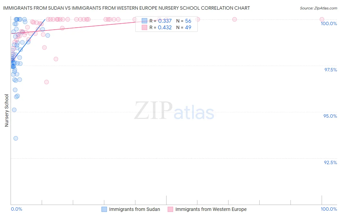 Immigrants from Sudan vs Immigrants from Western Europe Nursery School