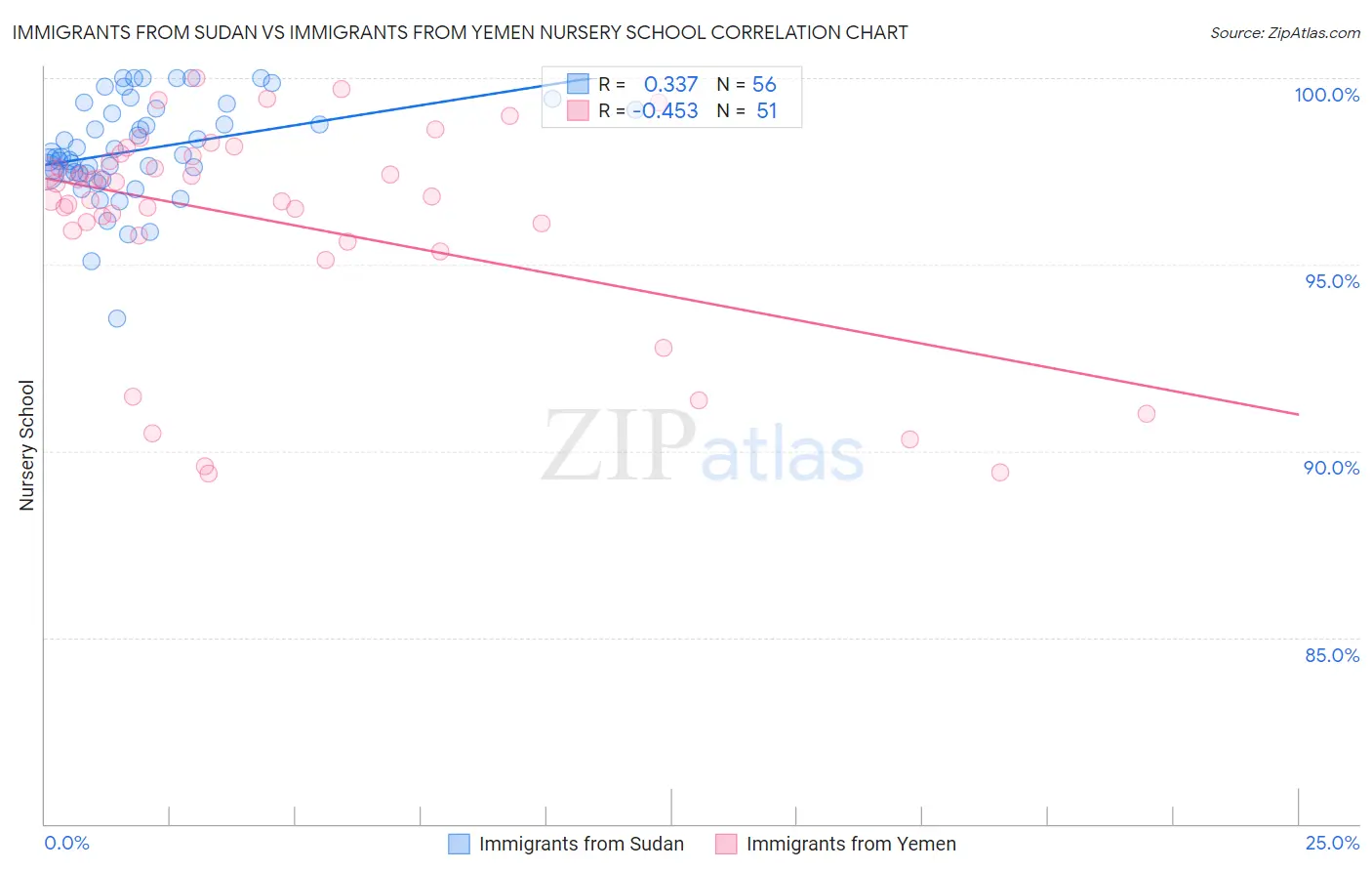 Immigrants from Sudan vs Immigrants from Yemen Nursery School