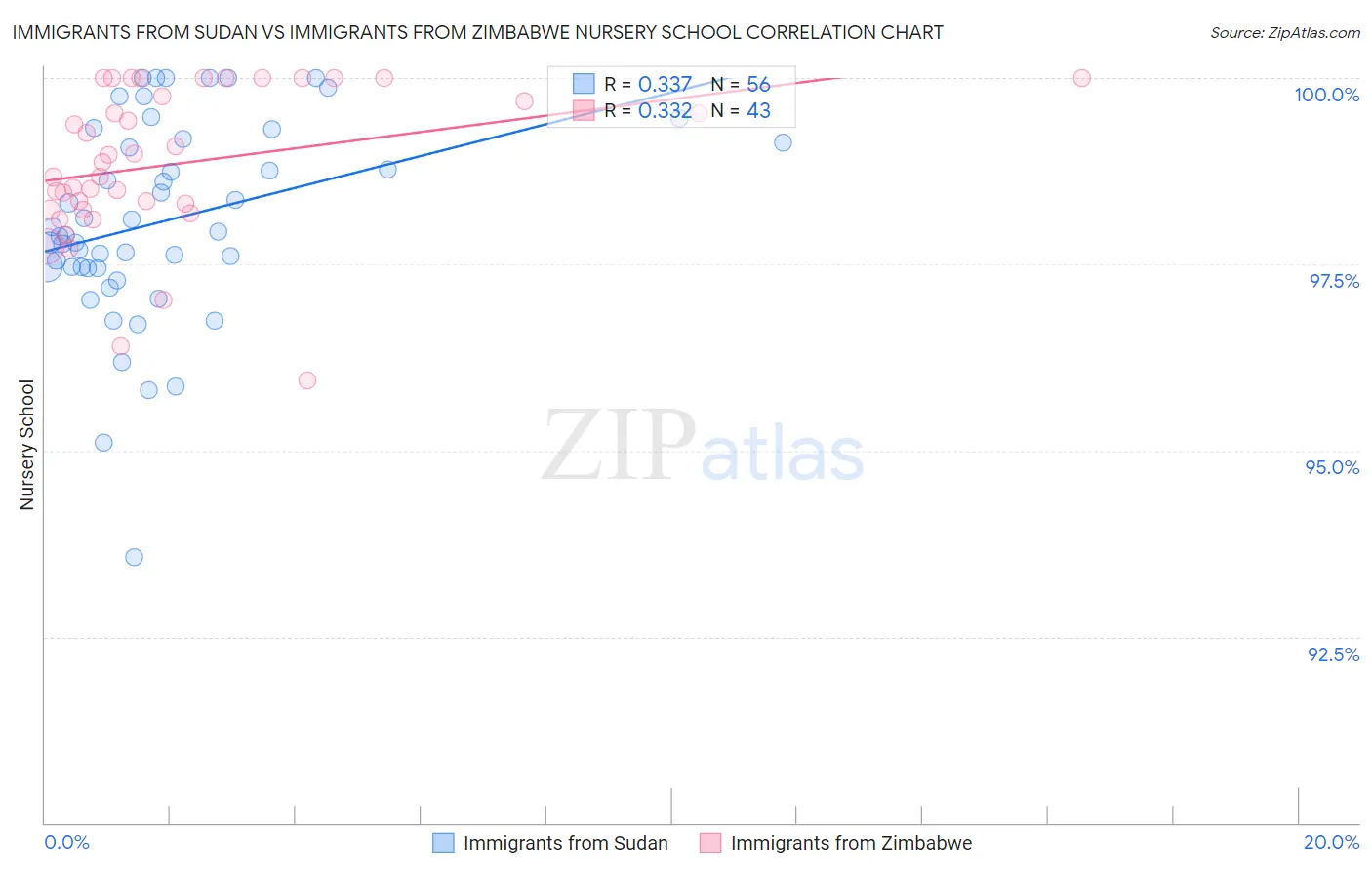 Immigrants from Sudan vs Immigrants from Zimbabwe Nursery School