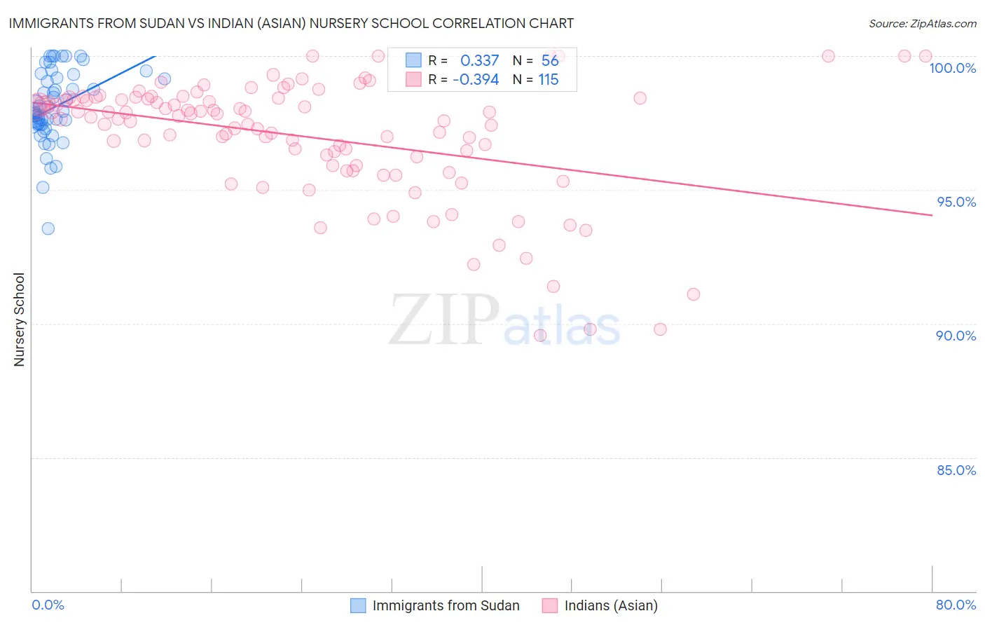 Immigrants from Sudan vs Indian (Asian) Nursery School