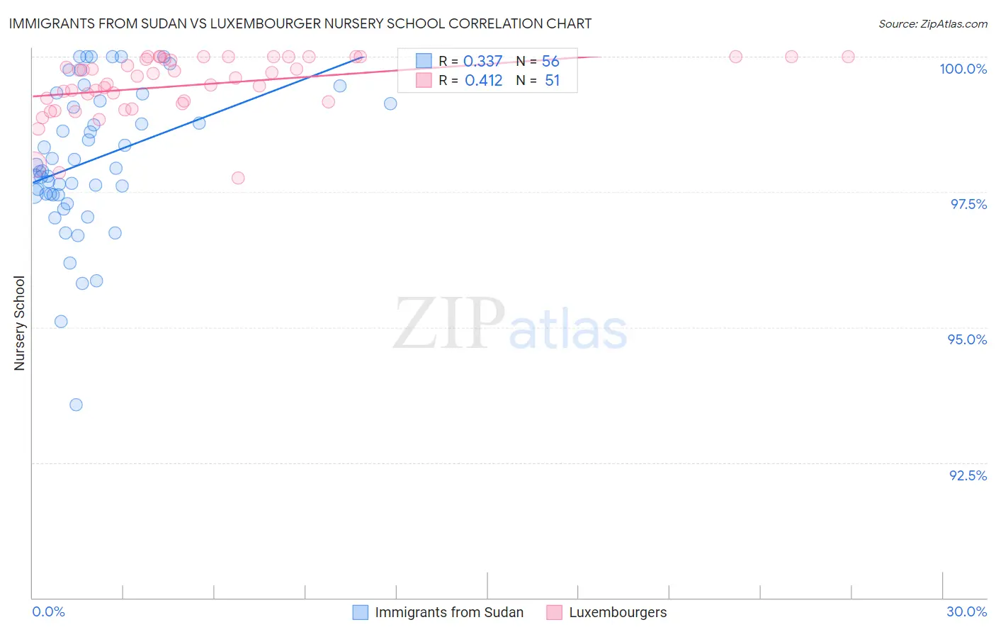 Immigrants from Sudan vs Luxembourger Nursery School