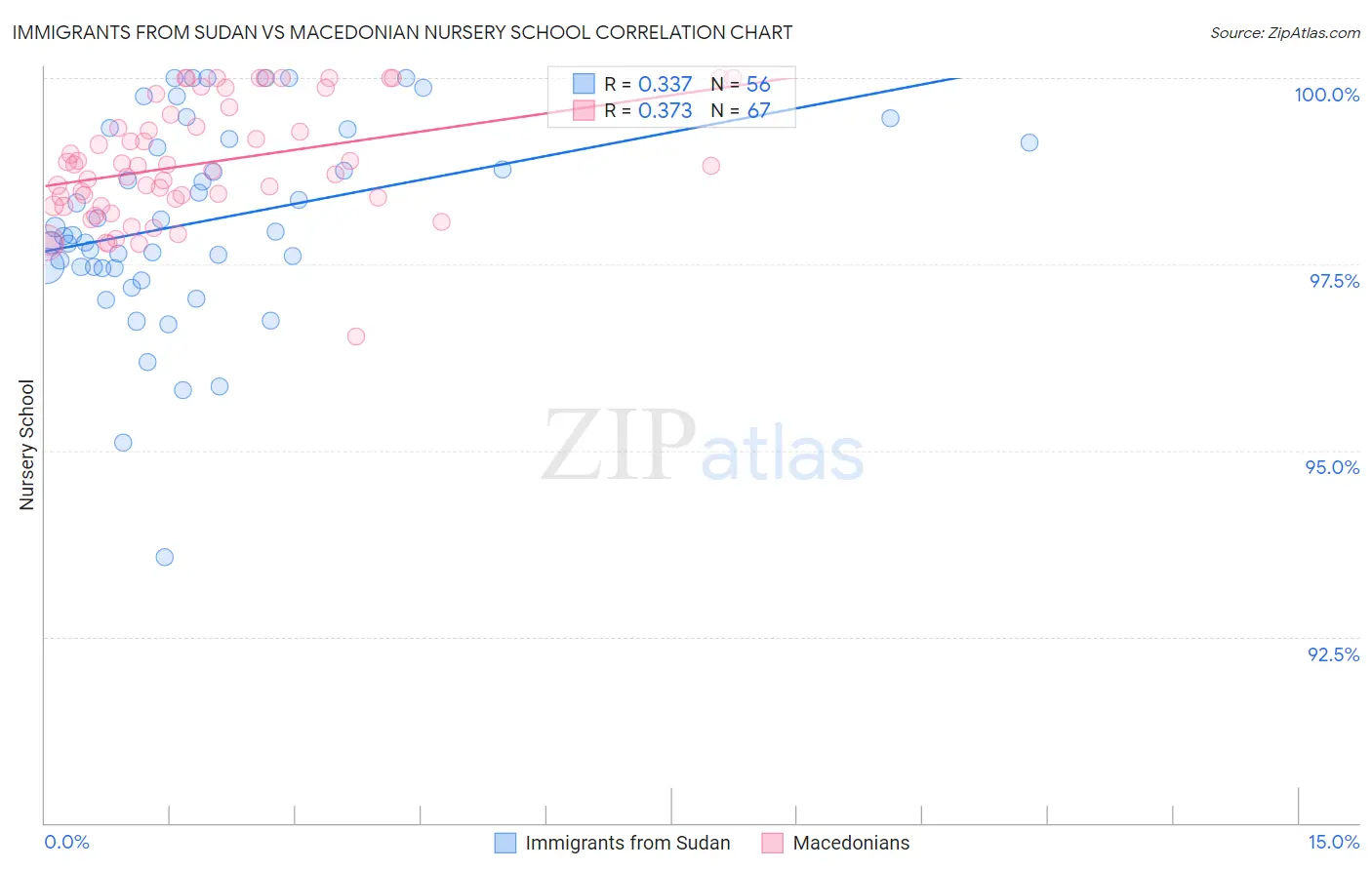 Immigrants from Sudan vs Macedonian Nursery School