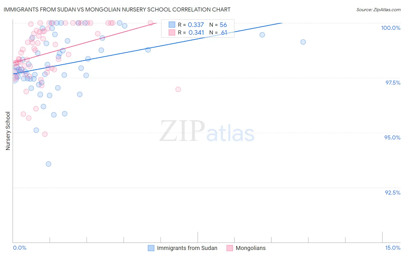 Immigrants from Sudan vs Mongolian Nursery School