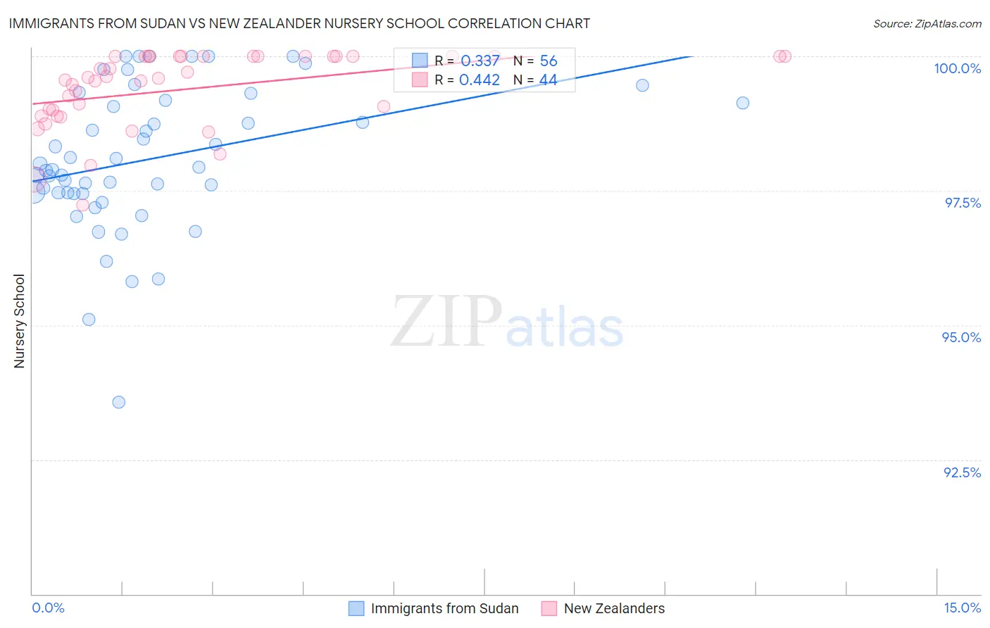 Immigrants from Sudan vs New Zealander Nursery School