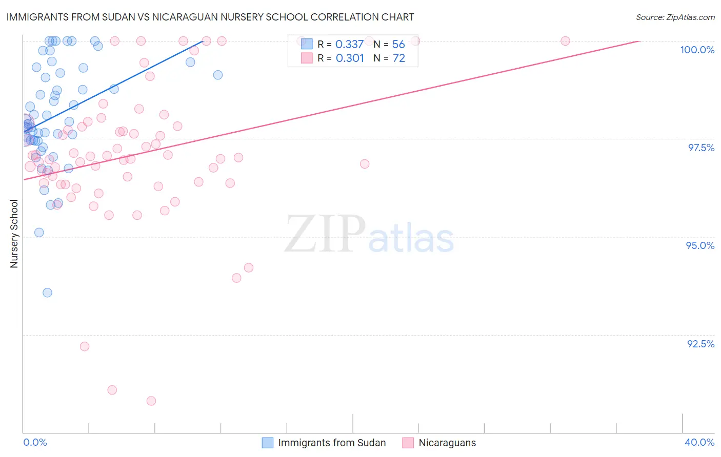 Immigrants from Sudan vs Nicaraguan Nursery School