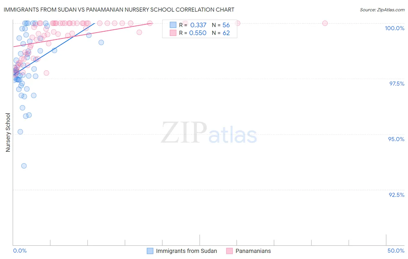 Immigrants from Sudan vs Panamanian Nursery School