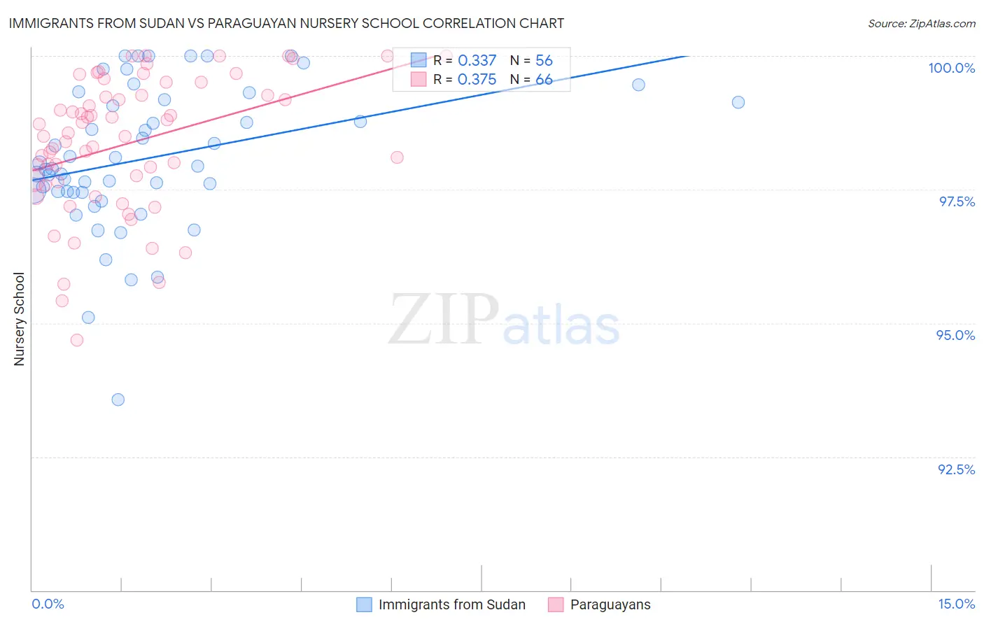 Immigrants from Sudan vs Paraguayan Nursery School