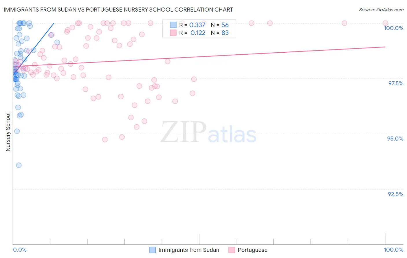 Immigrants from Sudan vs Portuguese Nursery School