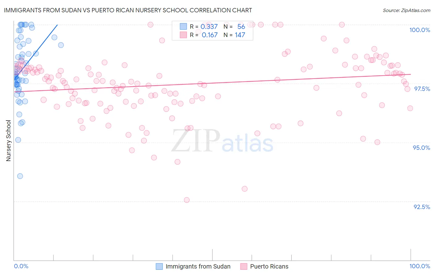 Immigrants from Sudan vs Puerto Rican Nursery School